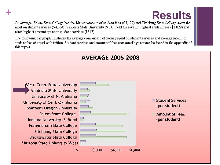 + Results On average, Salem State College had the highest amount of student fees + Results On average, Salem State College had the highest amount of student fees