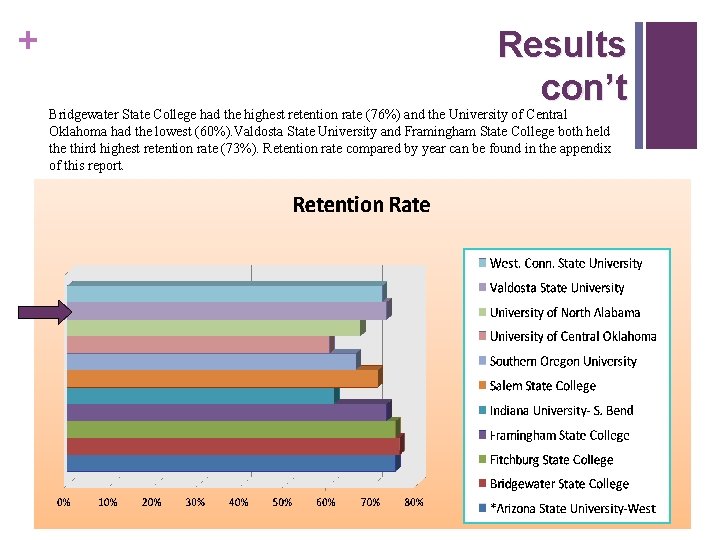 + Results con’t Bridgewater State College had the highest retention rate (76%) and the + Results con’t Bridgewater State College had the highest retention rate (76%) and the
