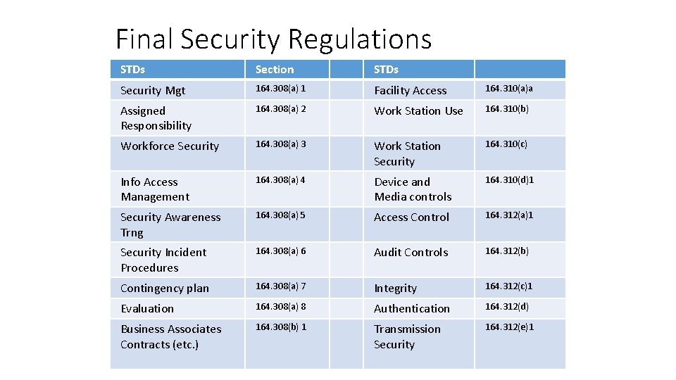 Final Security Regulations STDs Section STDs Security Mgt 164. 308(a) 1 Facility Access 164.