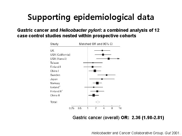 Supporting epidemiological data Gastric cancer and Helicobacter pylori: a combined analysis of 12 case