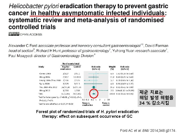 제균 치료는 위암 발생 위험을 34 % 감소시킴 Forest plot of randomized trials of