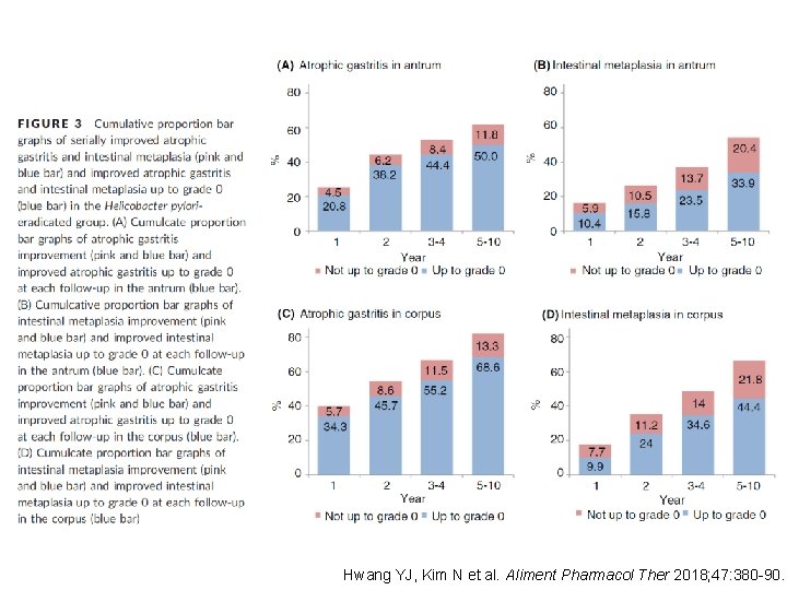 Hwang YJ, Kim N et al. Aliment Pharmacol Ther 2018; 47: 380 -90. 