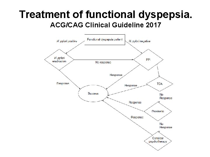 Treatment of functional dyspepsia. ACG/CAG Clinical Guideline 2017 