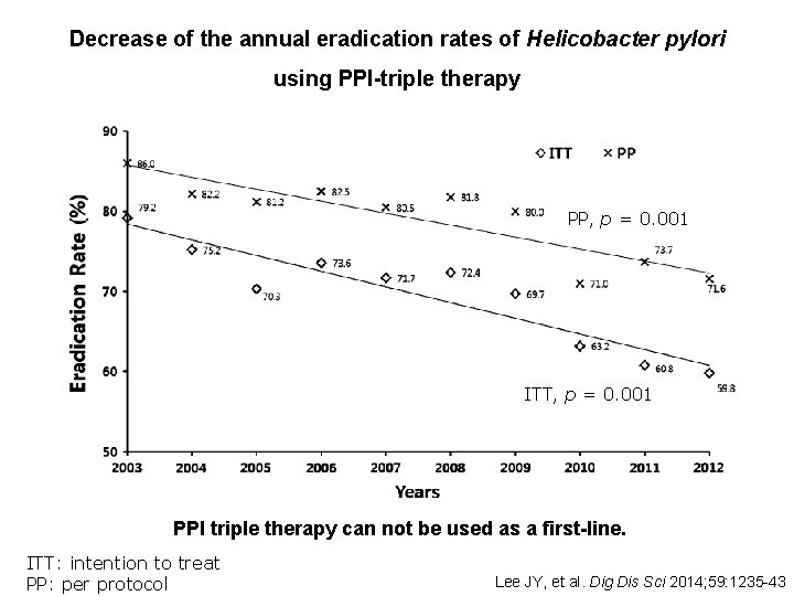 Decrease of the annual eradication rates of Helicobacter pylori using PPI-triple therapy PP, p