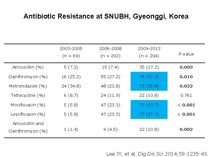 Antibiotic Resistance at SNUBH, Gyeonggi, Korea 2003 -2005 2006 -2008 2009 -2013 (n =