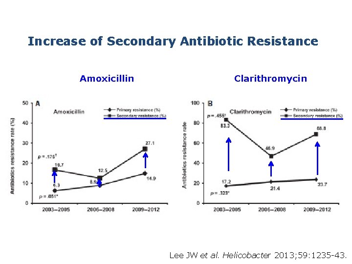 Increase of Secondary Antibiotic Resistance Amoxicillin Clarithromycin Lee JW et al. Helicobacter 2013; 59: