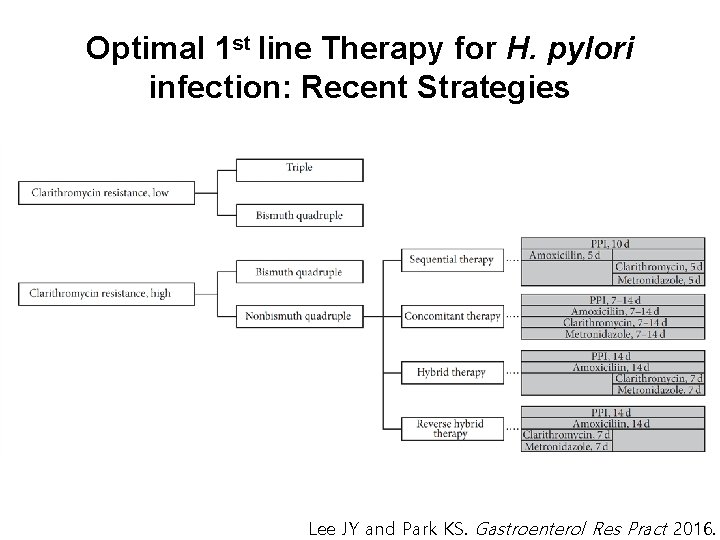 Optimal 1 st line Therapy for H. pylori infection: Recent Strategies Lee JY and