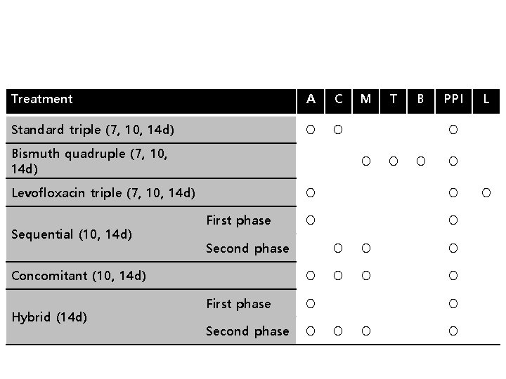 Treatment A C Standard triple (7, 10, 14 d) O O Bismuth quadruple (7,