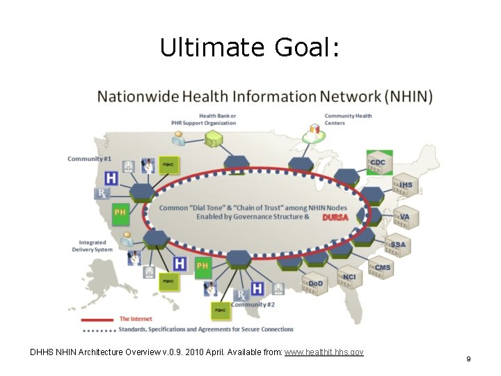 Ultimate Goal: DHHS NHIN Architecture Overview v. 0. 9. 2010 April. Available from: www.