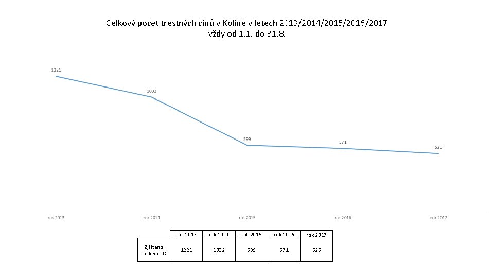 Celkový počet trestných činů v Kolíně v letech 2013/2014/2015/2016/2017 vždy od 1. 1. do