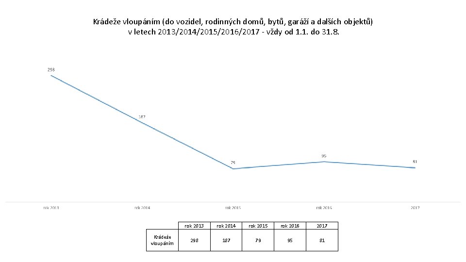 Krádeže vloupáním (do vozidel, rodinných domů, bytů, garáží a dalších objektů) v letech 2013/2014/2015/2016/2017