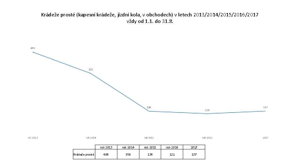 Krádeže prosté (kapesní krádeže, jízdní kola, v obchodech) v letech 2013/2014/2015/2016/2017 vždy od 1.