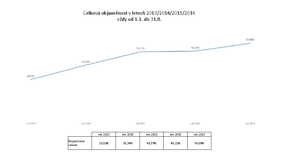 Celková objasněnost v letech 2013/2014/2015/2016 vždy od 1. 1. do 31. 8. Objasněnost celkem