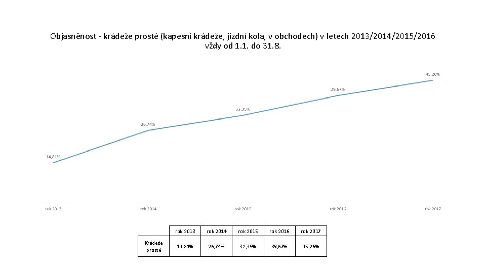 Objasněnost - krádeže prosté (kapesní krádeže, jízdní kola, v obchodech) v letech 2013/2014/2015/2016 vždy