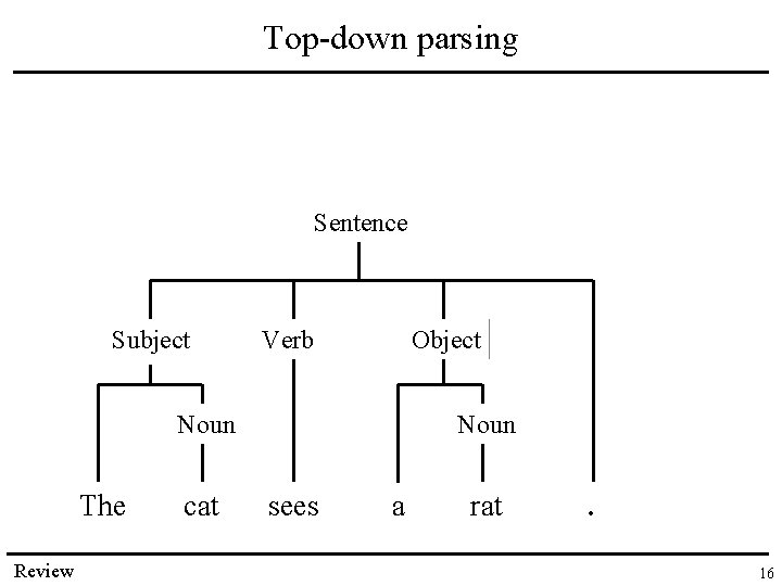 Top-down parsing Sentence Subject Verb Object Noun The Review cat . Noun sees a Top-down parsing Sentence Subject Verb Object Noun The Review cat . Noun sees a