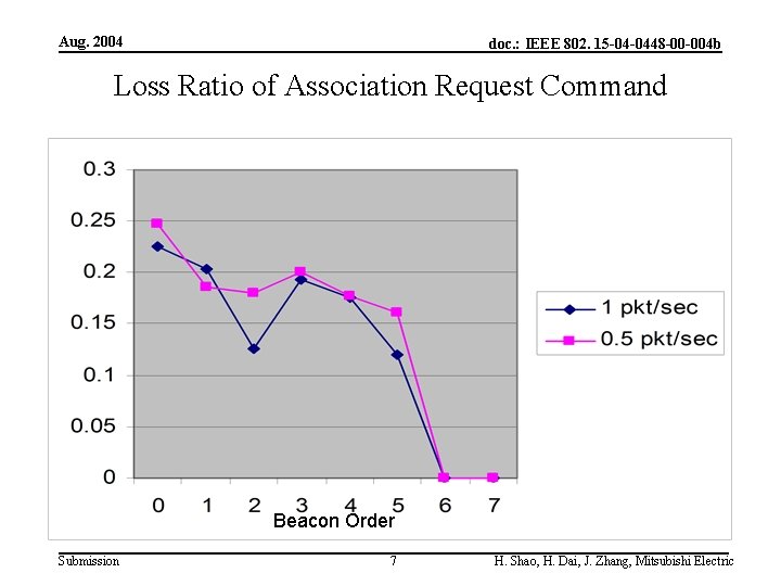 Aug. 2004 doc. : IEEE 802. 15 -04 -0448 -00 -004 b Loss Ratio