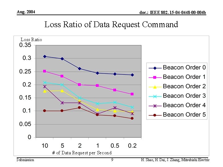 Aug. 2004 doc. : IEEE 802. 15 -04 -0448 -00 -004 b Loss Ratio