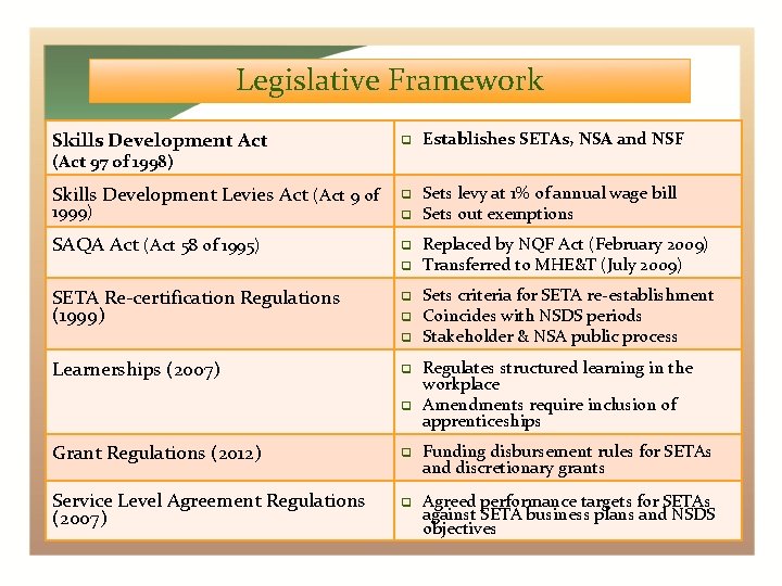 Legislative Framework Skills Development Act Establishes SETAs, NSA and NSF Skills Development Levies Act