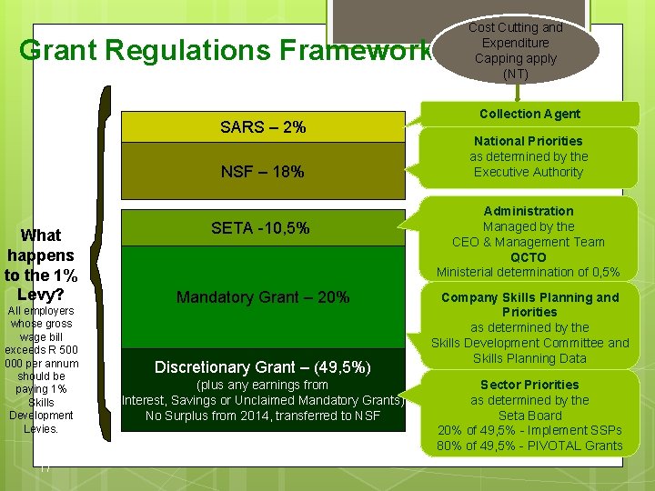 Grant Regulations Framework SARS – 2% NSF – 18% What happens to the 1%