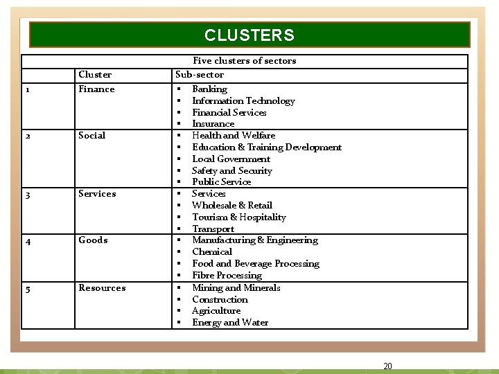 CLUSTERS 1 Cluster Finance 2 Social 3 Services 4 Goods 5 Resources Five clusters