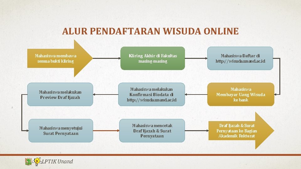 ALUR PENDAFTARAN WISUDA ONLINE Mahasiswa membawa semua bukti kliring Kliring Akhir di Fakultas masing-masing