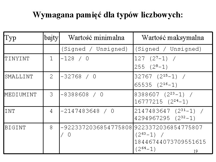 Wymagana pamięć dla typów liczbowych: Typ bajty Wartość minimalna Wartość maksymalna (Signed / Unsigned)