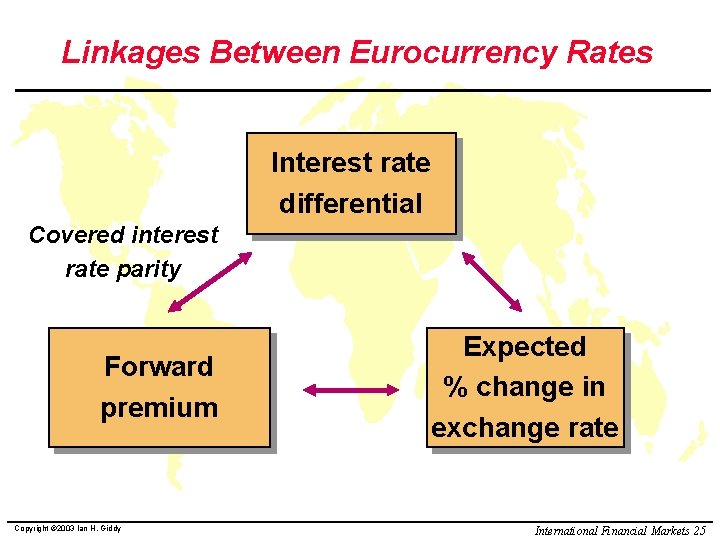 Linkages Between Eurocurrency Rates Interest rate differential Covered interest rate parity Forward premium Copyright