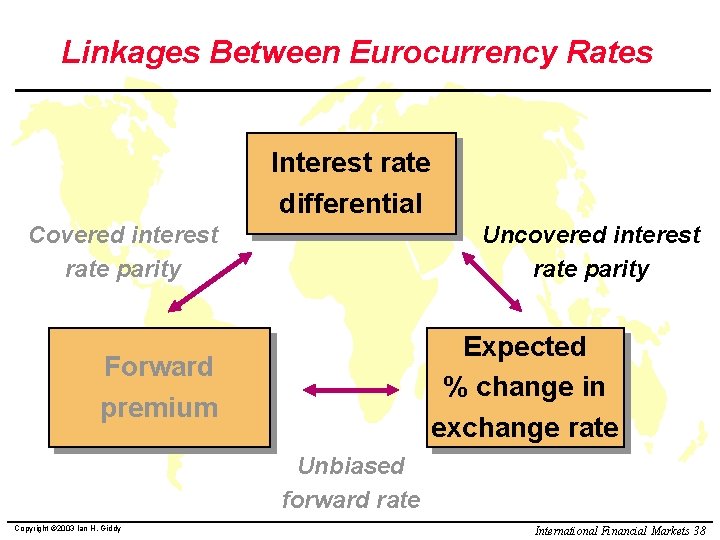 Linkages Between Eurocurrency Rates Interest rate differential Covered interest rate parity Uncovered interest rate