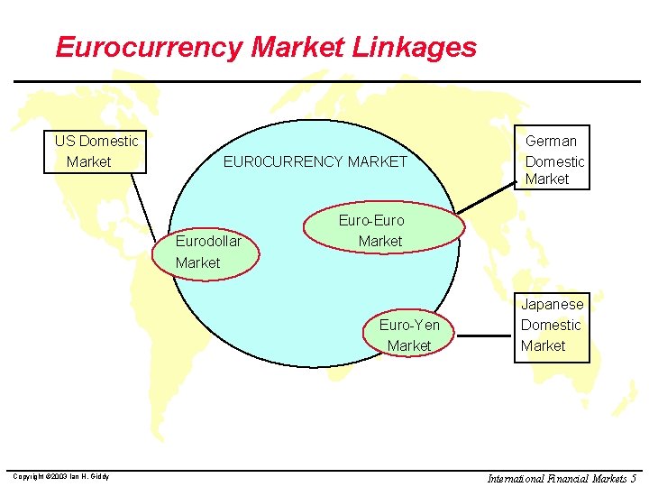 Eurocurrency Market Linkages US Domestic Market EUR 0 CURRENCY MARKET Eurodollar Market Euro-Euro Market