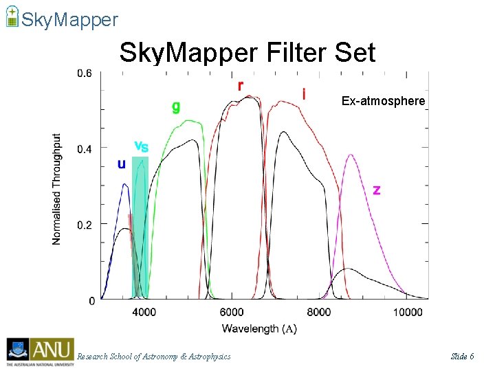 Sky. Mapper Filter Set Ex-atmosphere Research School of Astronomy & Astrophysics Slide 6 