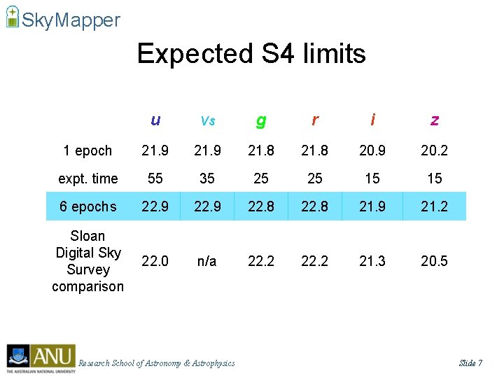 Sky. Mapper Expected S 4 limits u vs g r i z 1 epoch