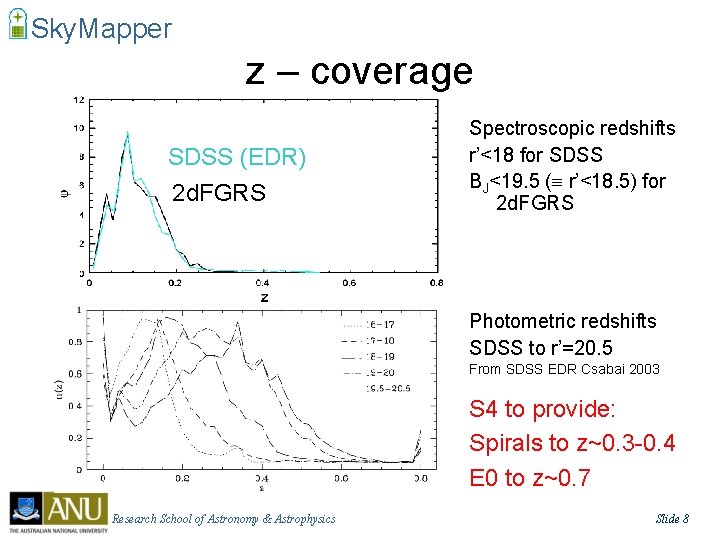 Sky. Mapper z – coverage SDSS (EDR) 2 d. FGRS Spectroscopic redshifts r’<18 for