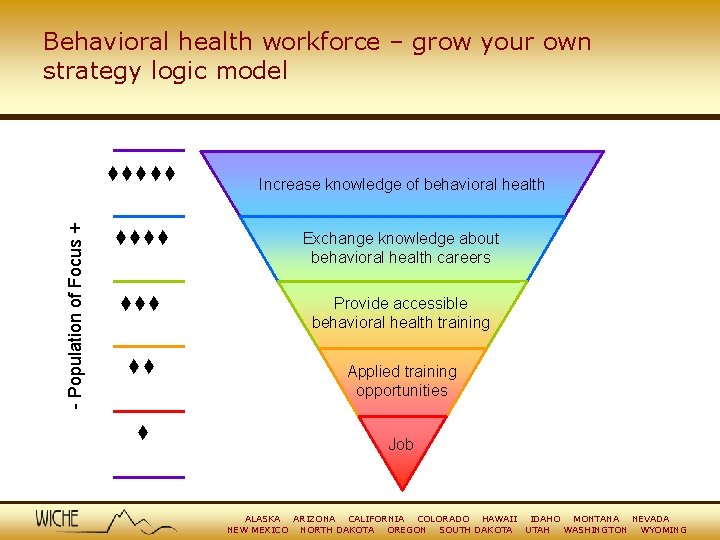 - Population of Focus + Behavioral health workforce – grow your own strategy logic