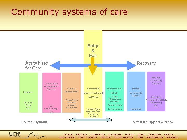 Community systems of care Entry & Exit Acute Need for Care Recovery Community Rehabilitation