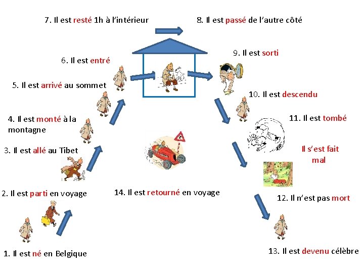 7. Il est resté 1 h à l’intérieur 8. Il est passé de l’autre