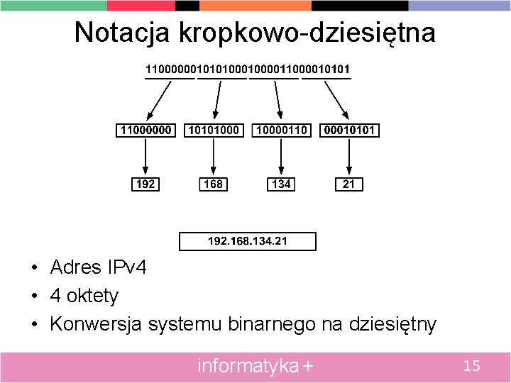 Notacja kropkowo-dziesiętna • Adres IPv 4 • 4 oktety • Konwersja systemu binarnego na