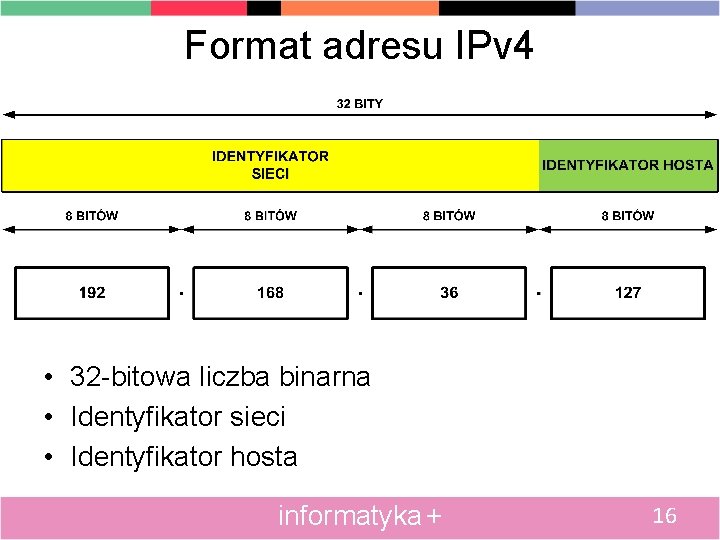 Format adresu IPv 4 • 32 -bitowa liczba binarna • Identyfikator sieci • Identyfikator