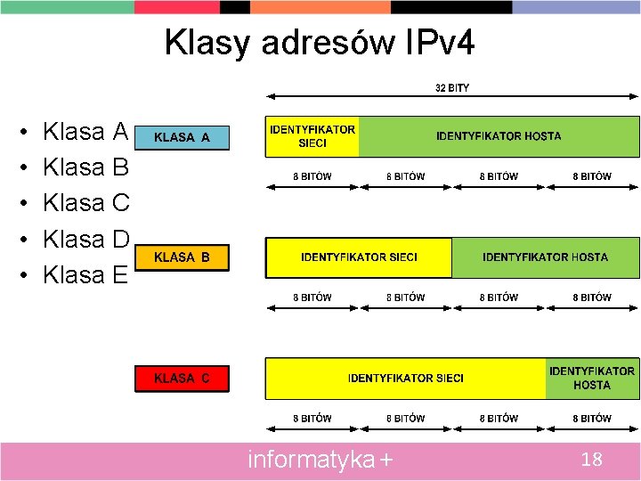 Klasy adresów IPv 4 • • • Klasa A Klasa B Klasa C Klasa