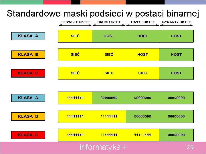 Standardowe maski podsieci w postaci binarnej informatyka + 29 