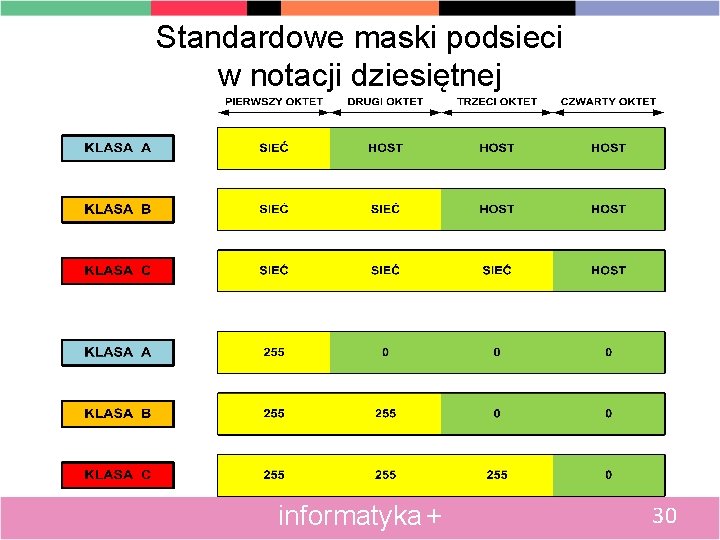 Standardowe maski podsieci w notacji dziesiętnej informatyka + 30 