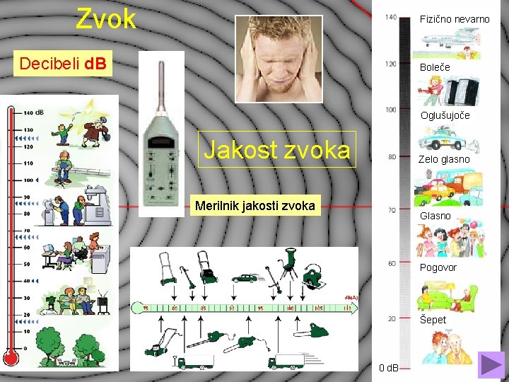 Zvok Fizično nevarno Decibeli d. B Boleče Oglušujoče Jakost zvoka Zelo glasno Merilnik jakosti