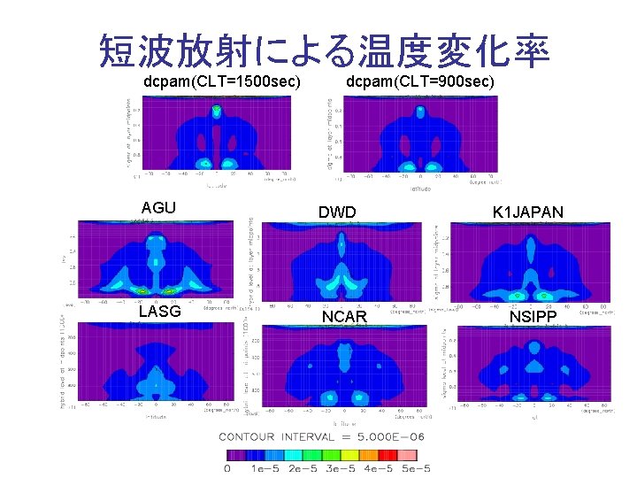 短波放射による温度変化率 dcpam(CLT=1500 sec) dcpam(CLT=900 sec) AGU DWD LASG NCAR K 1 JAPAN NSIPP 