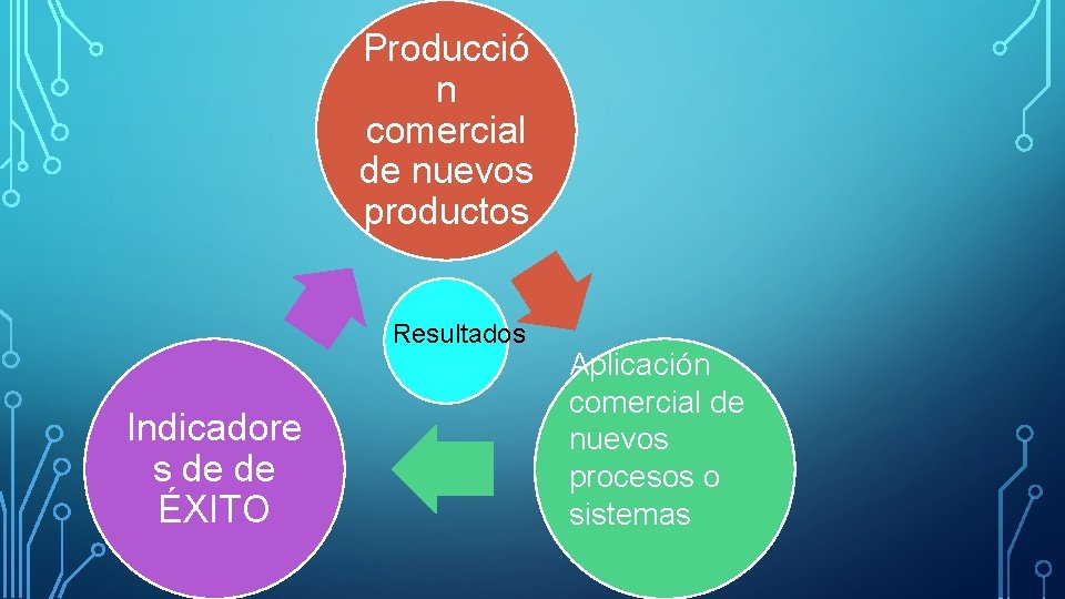 Producció n comercial de nuevos productos Resultados Indicadore s de de ÉXITO Aplicación comercial