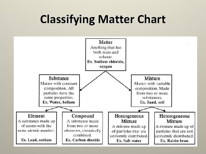 Classifying Matter Chart 