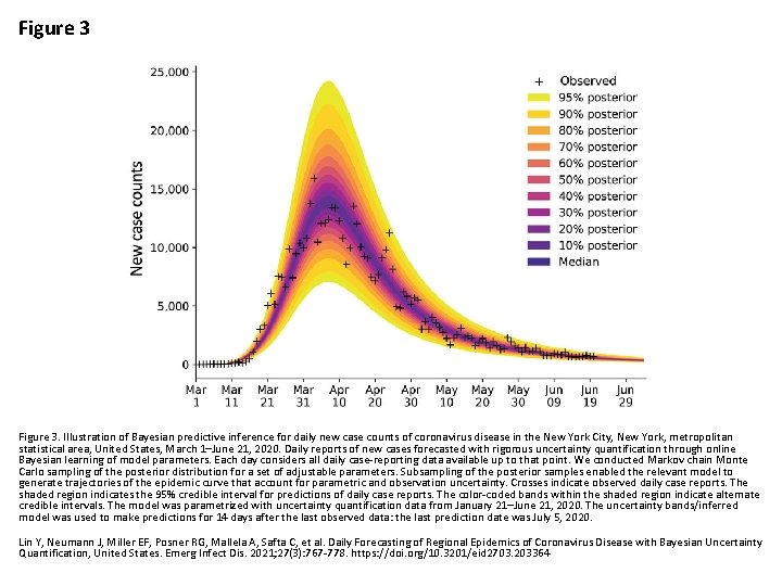 Figure 3 Illustration of Bayesian predictive inference for