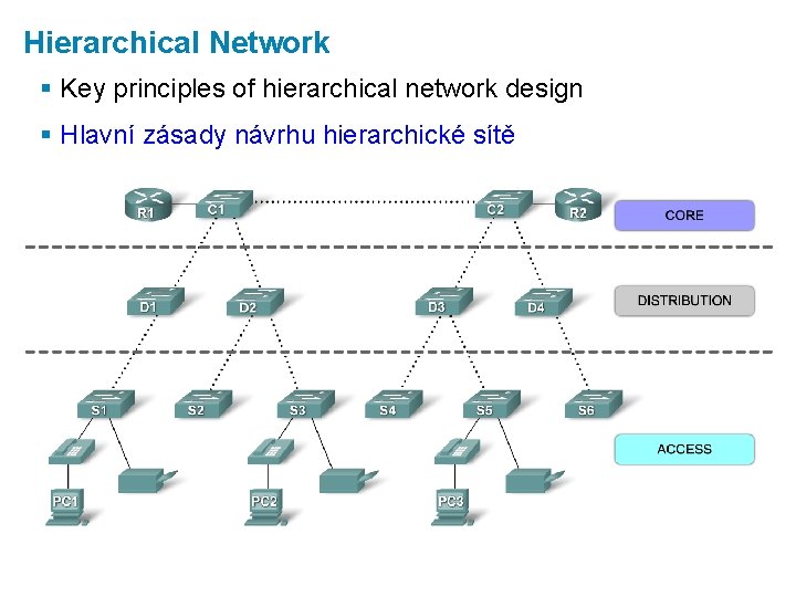 Hierarchical Network § Key principles of hierarchical network design § Hlavní zásady návrhu hierarchické