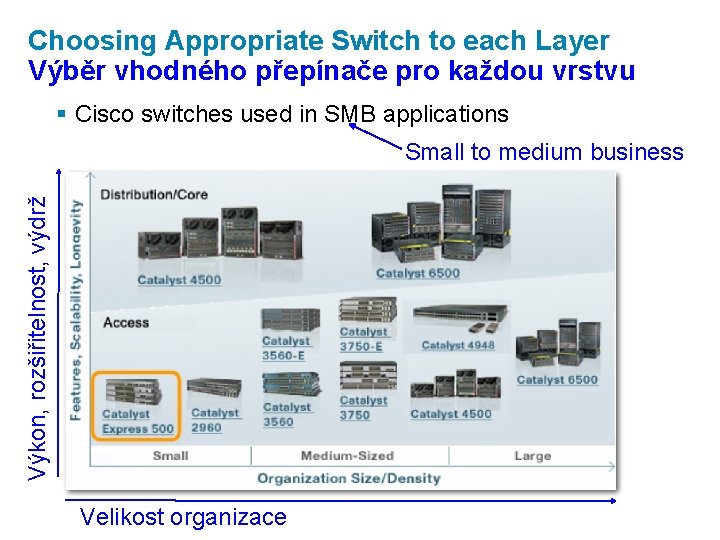 Choosing Appropriate Switch to each Layer Výběr vhodného přepínače pro každou vrstvu § Cisco