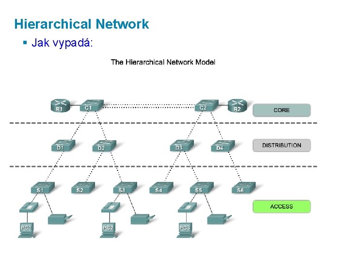 Hierarchical Network § Jak vypadá: 