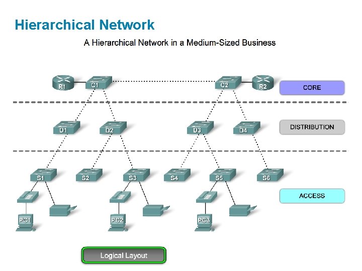 Hierarchical Network 