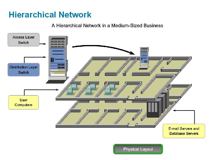 Hierarchical Network 